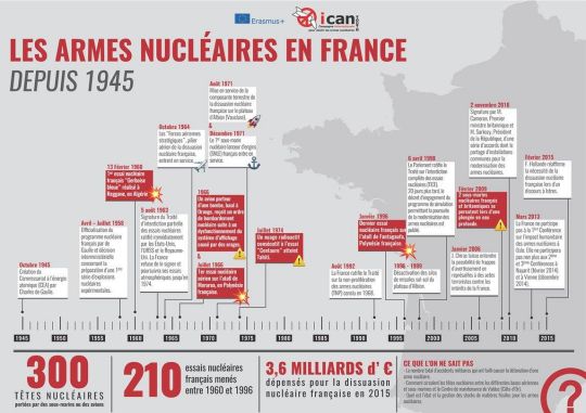 Armes nucléaires en France depuis 1945 ( ICAN )