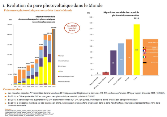 Observatoire de l’énergie solaire photovoltaïque en France (clic)